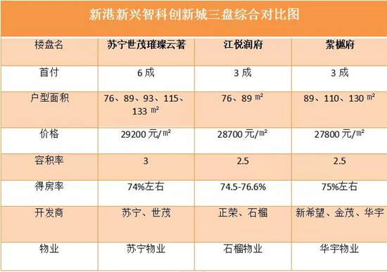 苏宁世茂璀璨云著、江悦润府、紫樾府综合对比