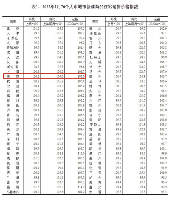 1月南京新房价格环比上涨0.1%