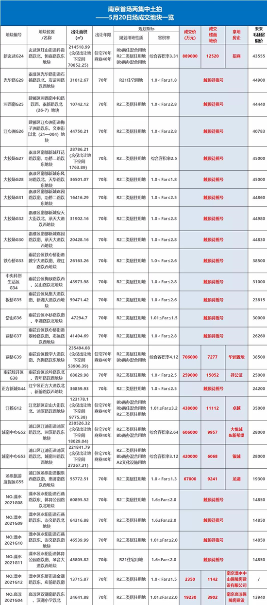 南京首日集中土拍| 18幅地块触顶待摇号