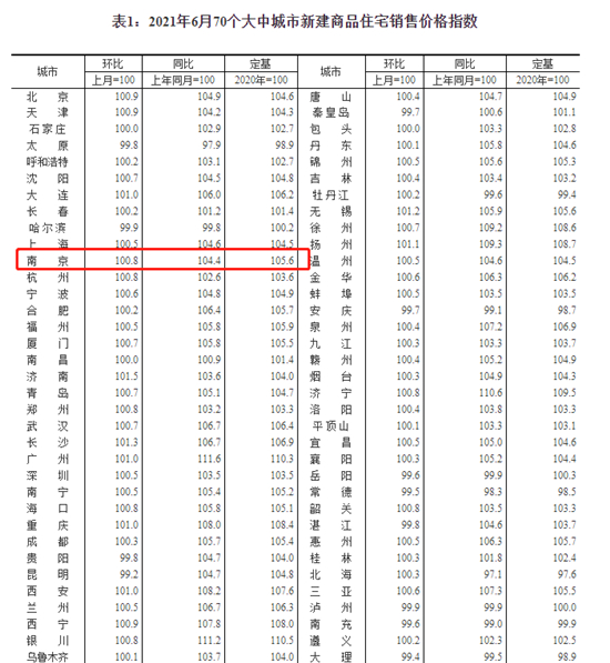 6月南京新房价格环比上涨0.8%