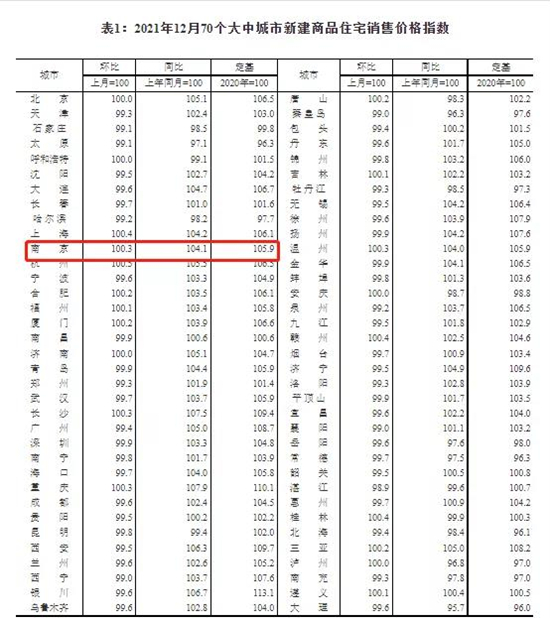 12月南京新房价格环比上涨0.3%