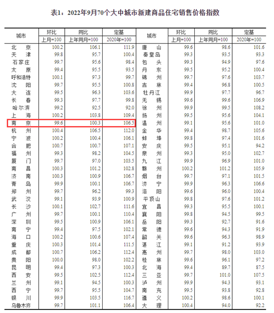 9月南京新房价格环比下跌0.4%